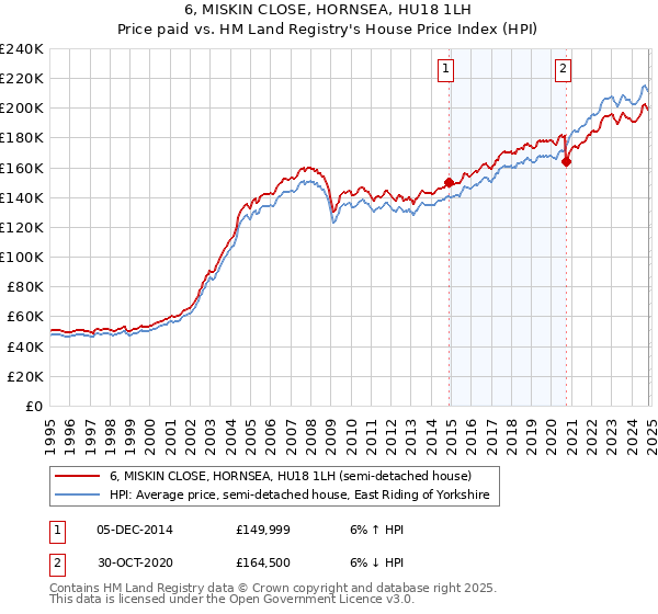 6, MISKIN CLOSE, HORNSEA, HU18 1LH: Price paid vs HM Land Registry's House Price Index