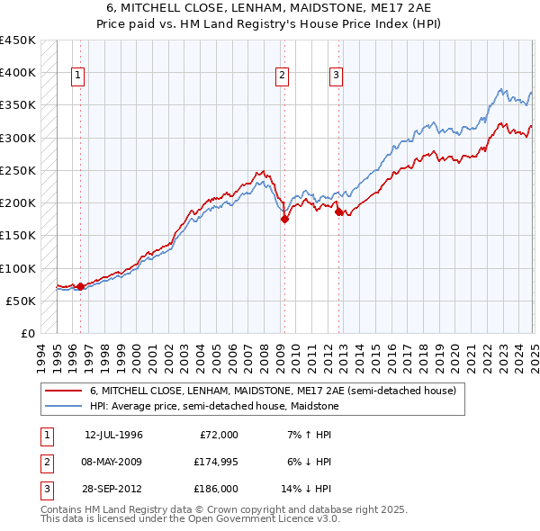 6, MITCHELL CLOSE, LENHAM, MAIDSTONE, ME17 2AE: Price paid vs HM Land Registry's House Price Index