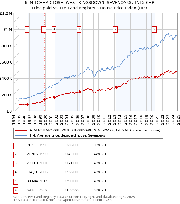 6, MITCHEM CLOSE, WEST KINGSDOWN, SEVENOAKS, TN15 6HR: Price paid vs HM Land Registry's House Price Index