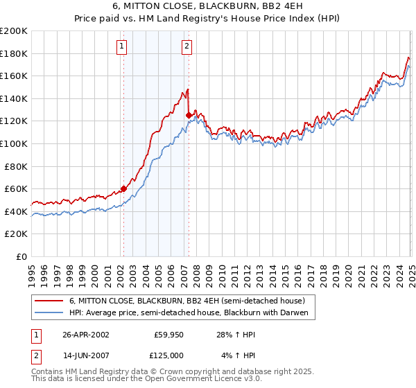 6, MITTON CLOSE, BLACKBURN, BB2 4EH: Price paid vs HM Land Registry's House Price Index