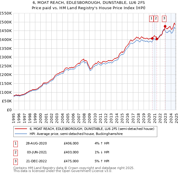 6, MOAT REACH, EDLESBOROUGH, DUNSTABLE, LU6 2FS: Price paid vs HM Land Registry's House Price Index