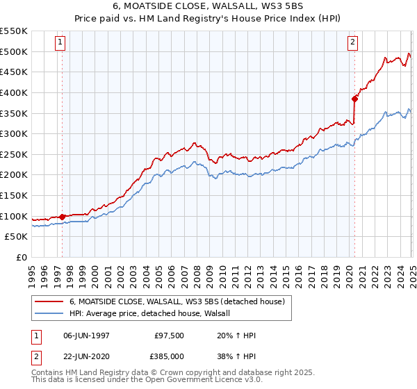 6, MOATSIDE CLOSE, WALSALL, WS3 5BS: Price paid vs HM Land Registry's House Price Index