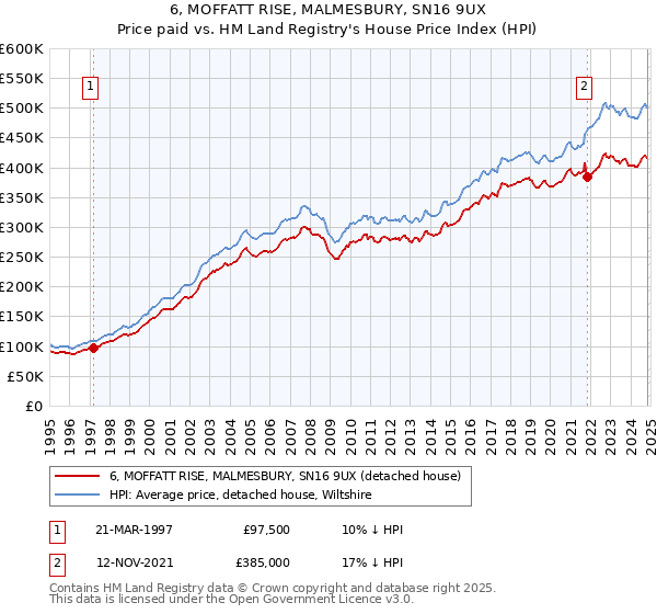 6, MOFFATT RISE, MALMESBURY, SN16 9UX: Price paid vs HM Land Registry's House Price Index