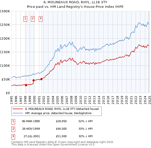 6, MOLINEAUX ROAD, RHYL, LL18 3TY: Price paid vs HM Land Registry's House Price Index