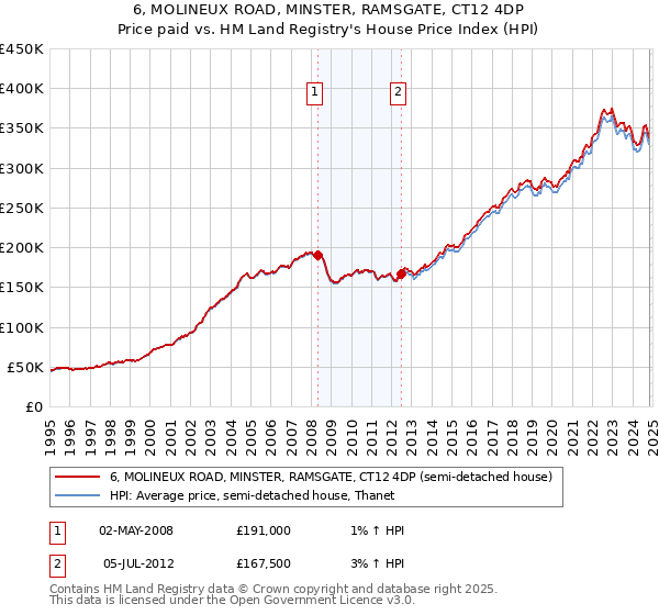 6, MOLINEUX ROAD, MINSTER, RAMSGATE, CT12 4DP: Price paid vs HM Land Registry's House Price Index