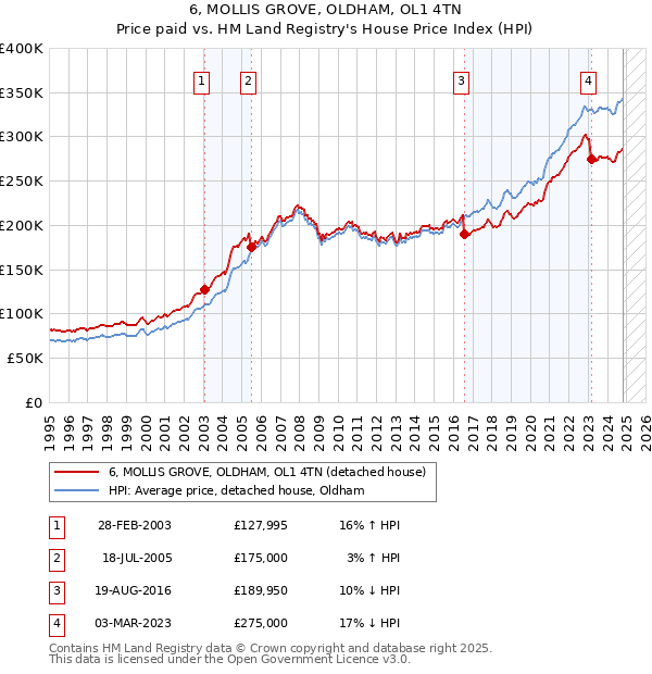 6, MOLLIS GROVE, OLDHAM, OL1 4TN: Price paid vs HM Land Registry's House Price Index