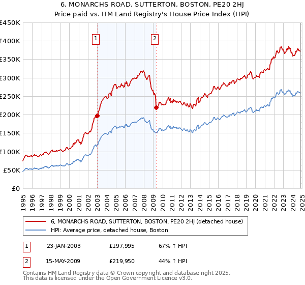 6, MONARCHS ROAD, SUTTERTON, BOSTON, PE20 2HJ: Price paid vs HM Land Registry's House Price Index