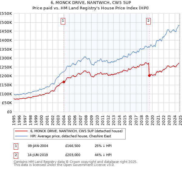 6, MONCK DRIVE, NANTWICH, CW5 5UP: Price paid vs HM Land Registry's House Price Index