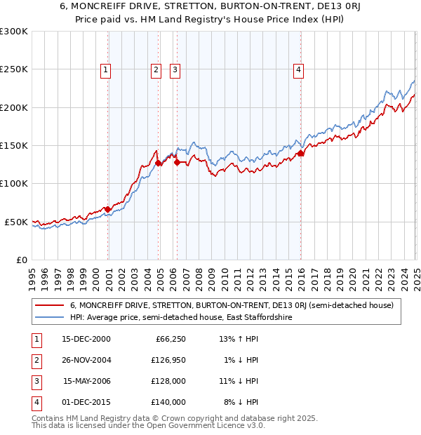 6, MONCREIFF DRIVE, STRETTON, BURTON-ON-TRENT, DE13 0RJ: Price paid vs HM Land Registry's House Price Index