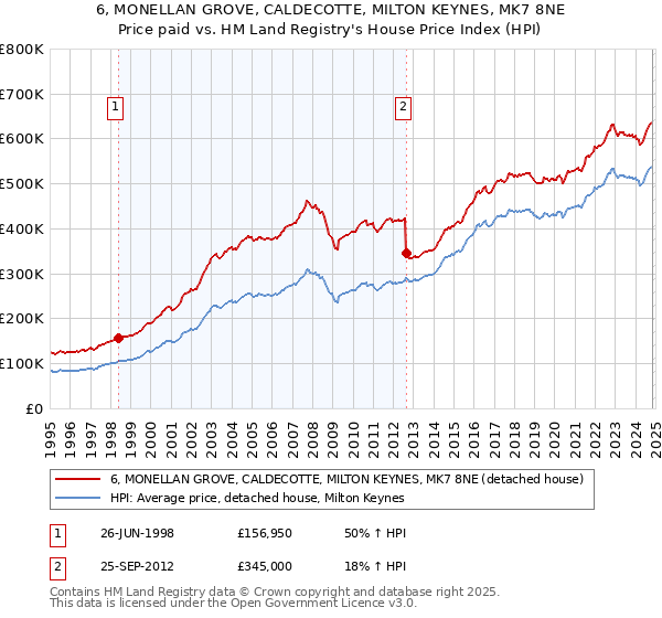 6, MONELLAN GROVE, CALDECOTTE, MILTON KEYNES, MK7 8NE: Price paid vs HM Land Registry's House Price Index