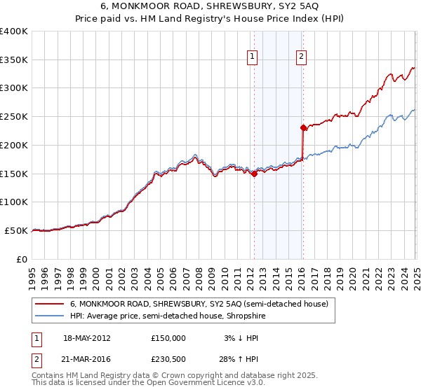 6, MONKMOOR ROAD, SHREWSBURY, SY2 5AQ: Price paid vs HM Land Registry's House Price Index