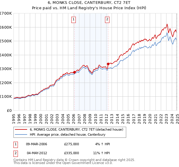 6, MONKS CLOSE, CANTERBURY, CT2 7ET: Price paid vs HM Land Registry's House Price Index