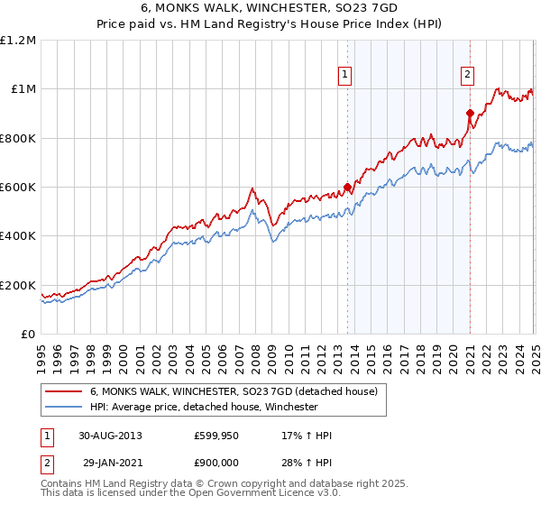 6, MONKS WALK, WINCHESTER, SO23 7GD: Price paid vs HM Land Registry's House Price Index