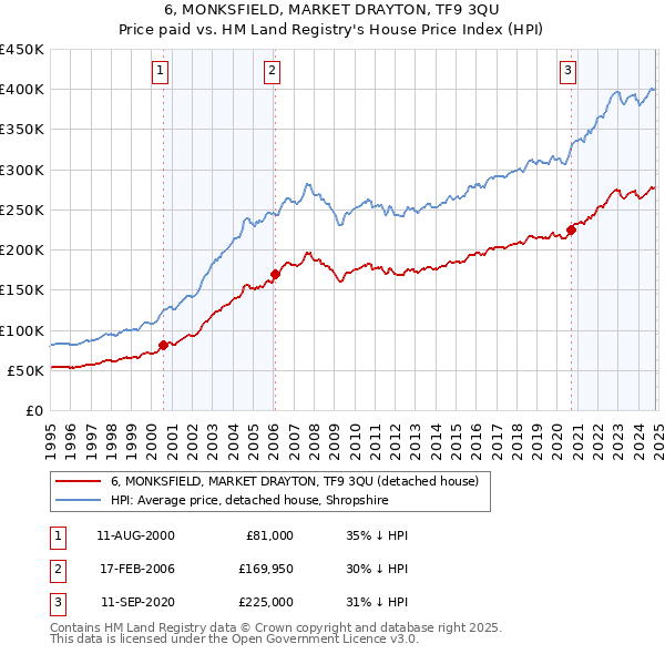 6, MONKSFIELD, MARKET DRAYTON, TF9 3QU: Price paid vs HM Land Registry's House Price Index