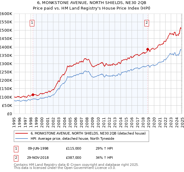 6, MONKSTONE AVENUE, NORTH SHIELDS, NE30 2QB: Price paid vs HM Land Registry's House Price Index