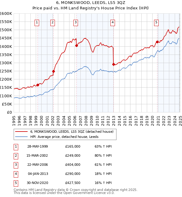 6, MONKSWOOD, LEEDS, LS5 3QZ: Price paid vs HM Land Registry's House Price Index