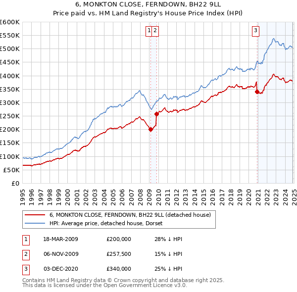 6, MONKTON CLOSE, FERNDOWN, BH22 9LL: Price paid vs HM Land Registry's House Price Index