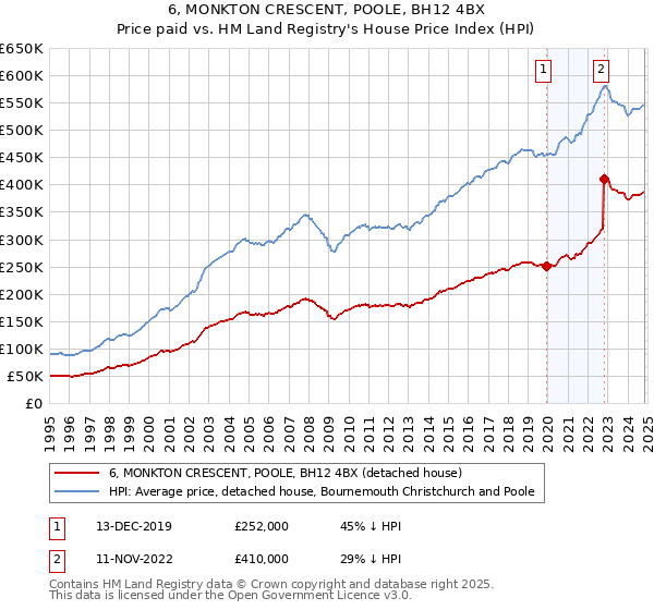 6, MONKTON CRESCENT, POOLE, BH12 4BX: Price paid vs HM Land Registry's House Price Index