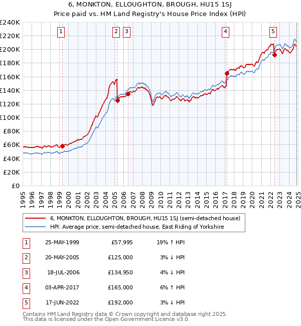 6, MONKTON, ELLOUGHTON, BROUGH, HU15 1SJ: Price paid vs HM Land Registry's House Price Index