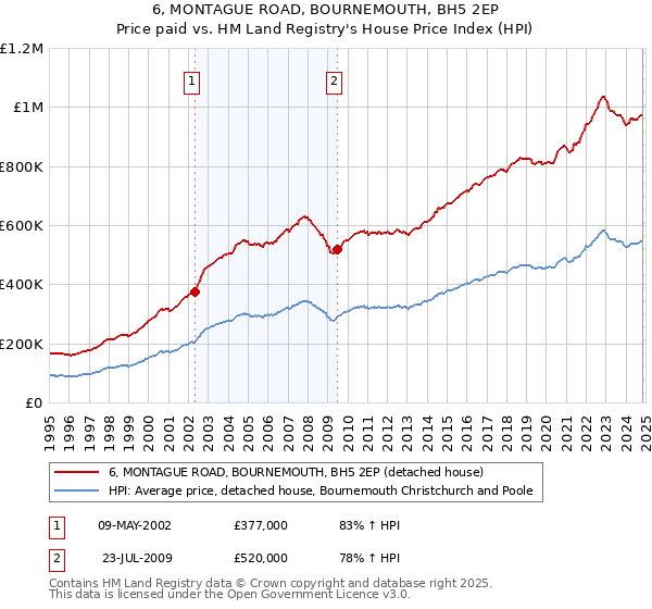 6, MONTAGUE ROAD, BOURNEMOUTH, BH5 2EP: Price paid vs HM Land Registry's House Price Index