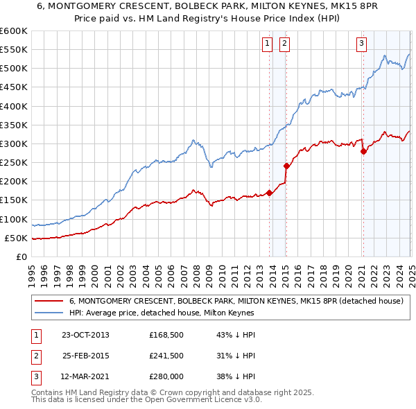 6, MONTGOMERY CRESCENT, BOLBECK PARK, MILTON KEYNES, MK15 8PR: Price paid vs HM Land Registry's House Price Index