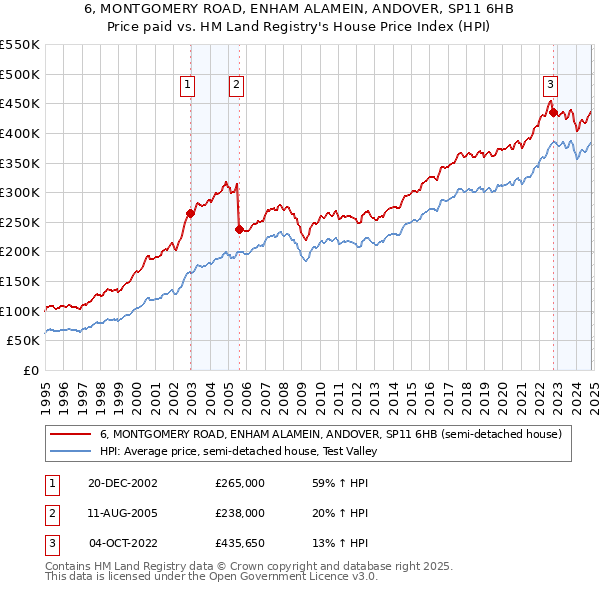 6, MONTGOMERY ROAD, ENHAM ALAMEIN, ANDOVER, SP11 6HB: Price paid vs HM Land Registry's House Price Index