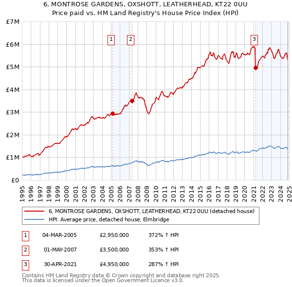 6, MONTROSE GARDENS, OXSHOTT, LEATHERHEAD, KT22 0UU: Price paid vs HM Land Registry's House Price Index