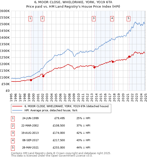 6, MOOR CLOSE, WHELDRAKE, YORK, YO19 6TA: Price paid vs HM Land Registry's House Price Index