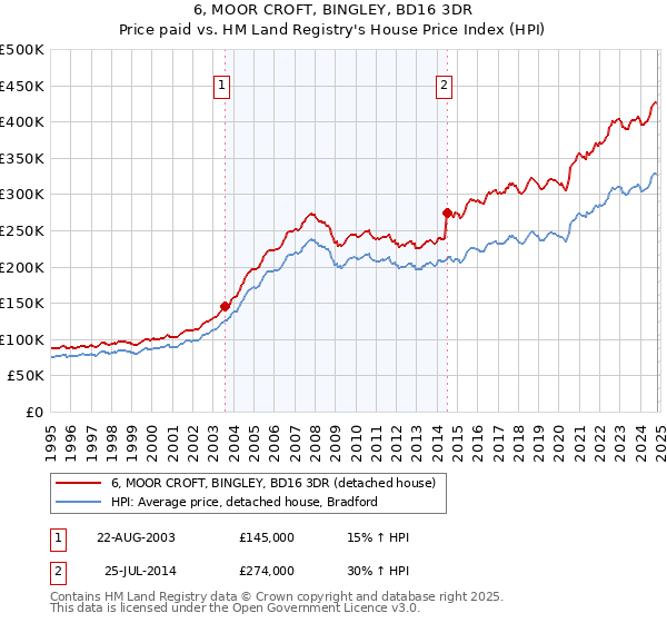 6, MOOR CROFT, BINGLEY, BD16 3DR: Price paid vs HM Land Registry's House Price Index