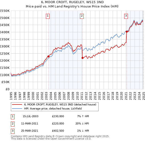 6, MOOR CROFT, RUGELEY, WS15 3ND: Price paid vs HM Land Registry's House Price Index