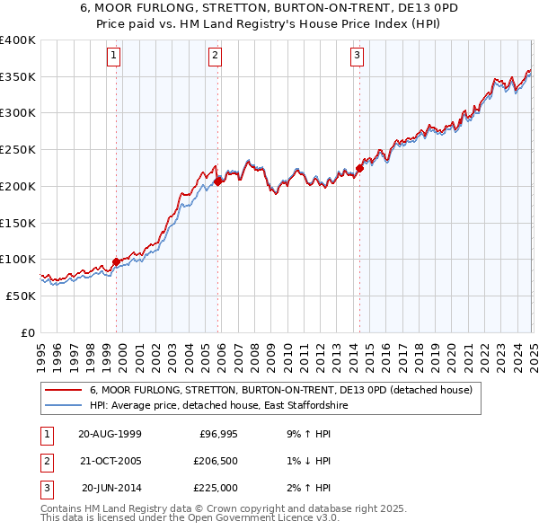 6, MOOR FURLONG, STRETTON, BURTON-ON-TRENT, DE13 0PD: Price paid vs HM Land Registry's House Price Index