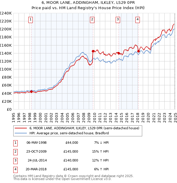 6, MOOR LANE, ADDINGHAM, ILKLEY, LS29 0PR: Price paid vs HM Land Registry's House Price Index