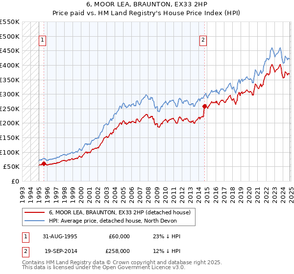 6, MOOR LEA, BRAUNTON, EX33 2HP: Price paid vs HM Land Registry's House Price Index