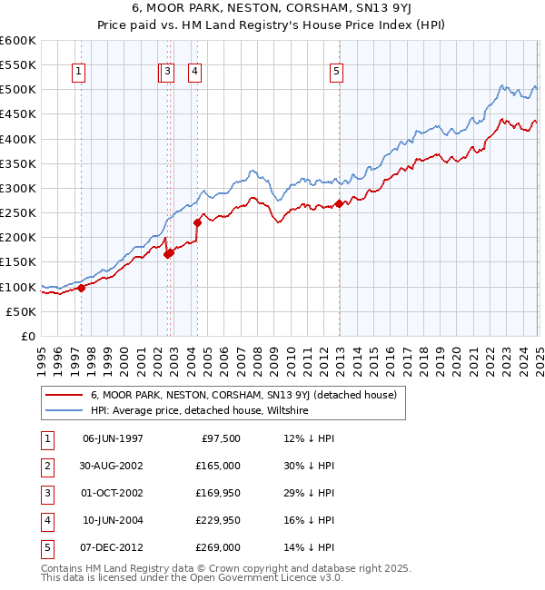 6, MOOR PARK, NESTON, CORSHAM, SN13 9YJ: Price paid vs HM Land Registry's House Price Index