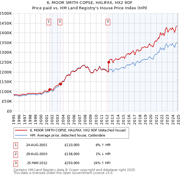 6, MOOR SMITH COPSE, HALIFAX, HX2 9DF: Price paid vs HM Land Registry's House Price Index