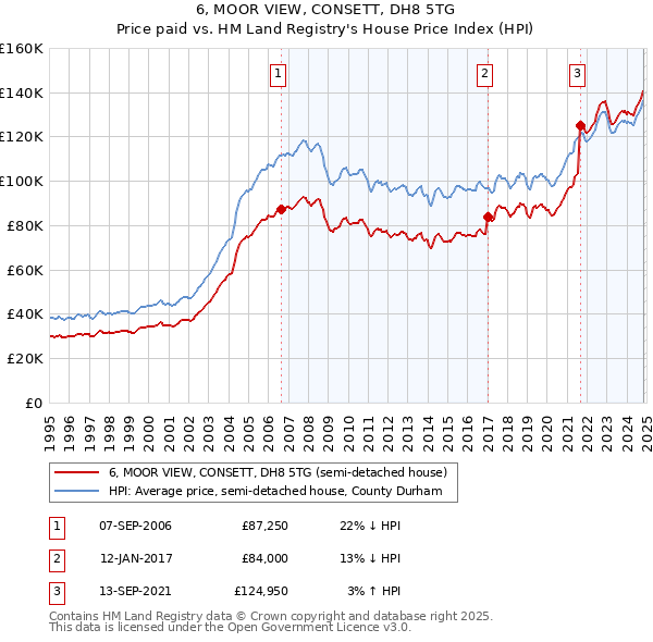 6, MOOR VIEW, CONSETT, DH8 5TG: Price paid vs HM Land Registry's House Price Index