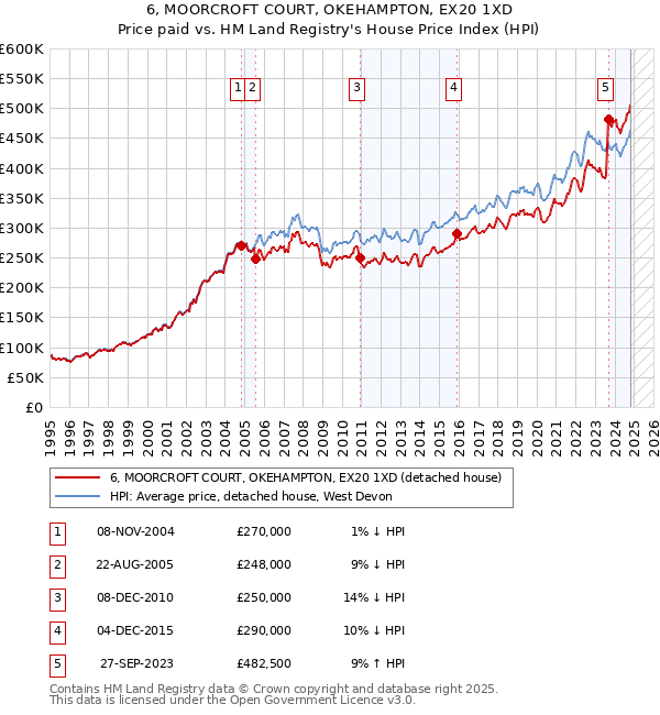 6, MOORCROFT COURT, OKEHAMPTON, EX20 1XD: Price paid vs HM Land Registry's House Price Index