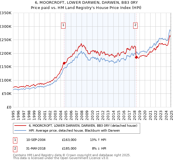 6, MOORCROFT, LOWER DARWEN, DARWEN, BB3 0RY: Price paid vs HM Land Registry's House Price Index