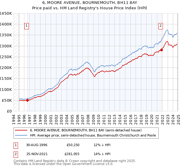 6, MOORE AVENUE, BOURNEMOUTH, BH11 8AY: Price paid vs HM Land Registry's House Price Index