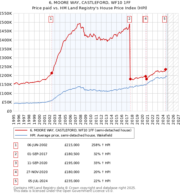 6, MOORE WAY, CASTLEFORD, WF10 1FF: Price paid vs HM Land Registry's House Price Index