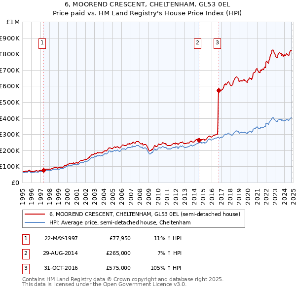 6, MOOREND CRESCENT, CHELTENHAM, GL53 0EL: Price paid vs HM Land Registry's House Price Index