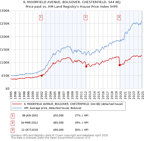 6, MOORFIELD AVENUE, BOLSOVER, CHESTERFIELD, S44 6EJ: Price paid vs HM Land Registry's House Price Index