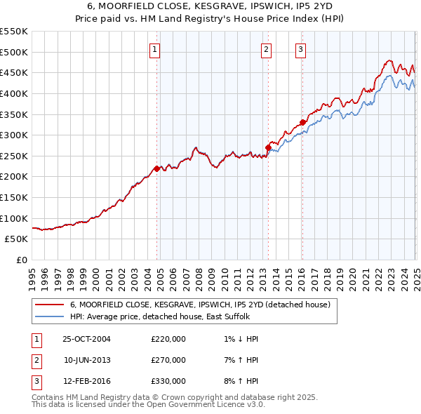 6, MOORFIELD CLOSE, KESGRAVE, IPSWICH, IP5 2YD: Price paid vs HM Land Registry's House Price Index