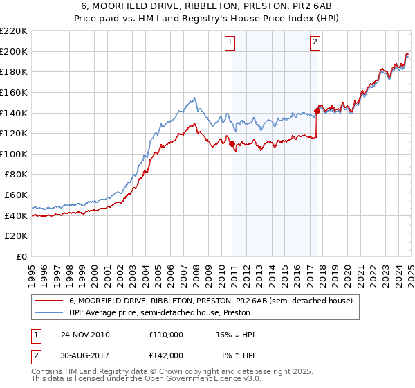 6, MOORFIELD DRIVE, RIBBLETON, PRESTON, PR2 6AB: Price paid vs HM Land Registry's House Price Index