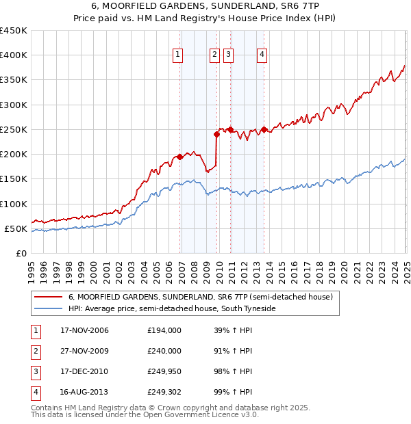 6, MOORFIELD GARDENS, SUNDERLAND, SR6 7TP: Price paid vs HM Land Registry's House Price Index