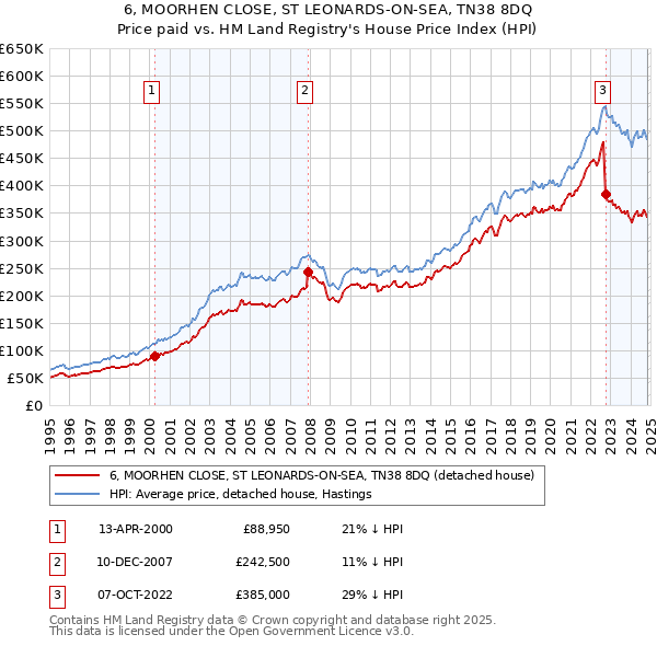 6, MOORHEN CLOSE, ST LEONARDS-ON-SEA, TN38 8DQ: Price paid vs HM Land Registry's House Price Index