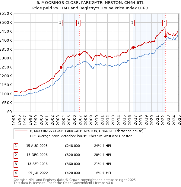 6, MOORINGS CLOSE, PARKGATE, NESTON, CH64 6TL: Price paid vs HM Land Registry's House Price Index