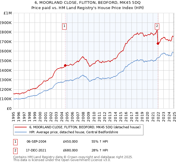 6, MOORLAND CLOSE, FLITTON, BEDFORD, MK45 5DQ: Price paid vs HM Land Registry's House Price Index