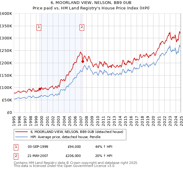 6, MOORLAND VIEW, NELSON, BB9 0UB: Price paid vs HM Land Registry's House Price Index