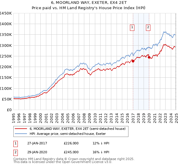 6, MOORLAND WAY, EXETER, EX4 2ET: Price paid vs HM Land Registry's House Price Index